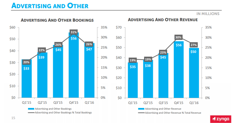 Facebook Video Ad Platform and Performance