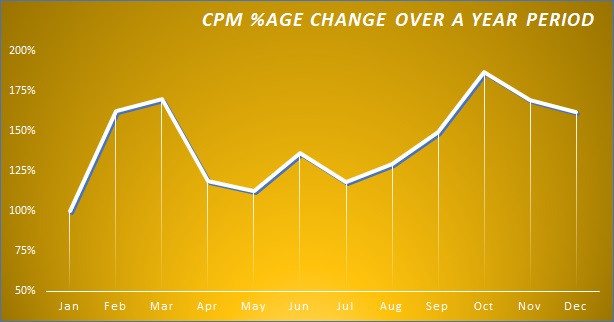 Maximizing Game Revenue with Reward Video Ads