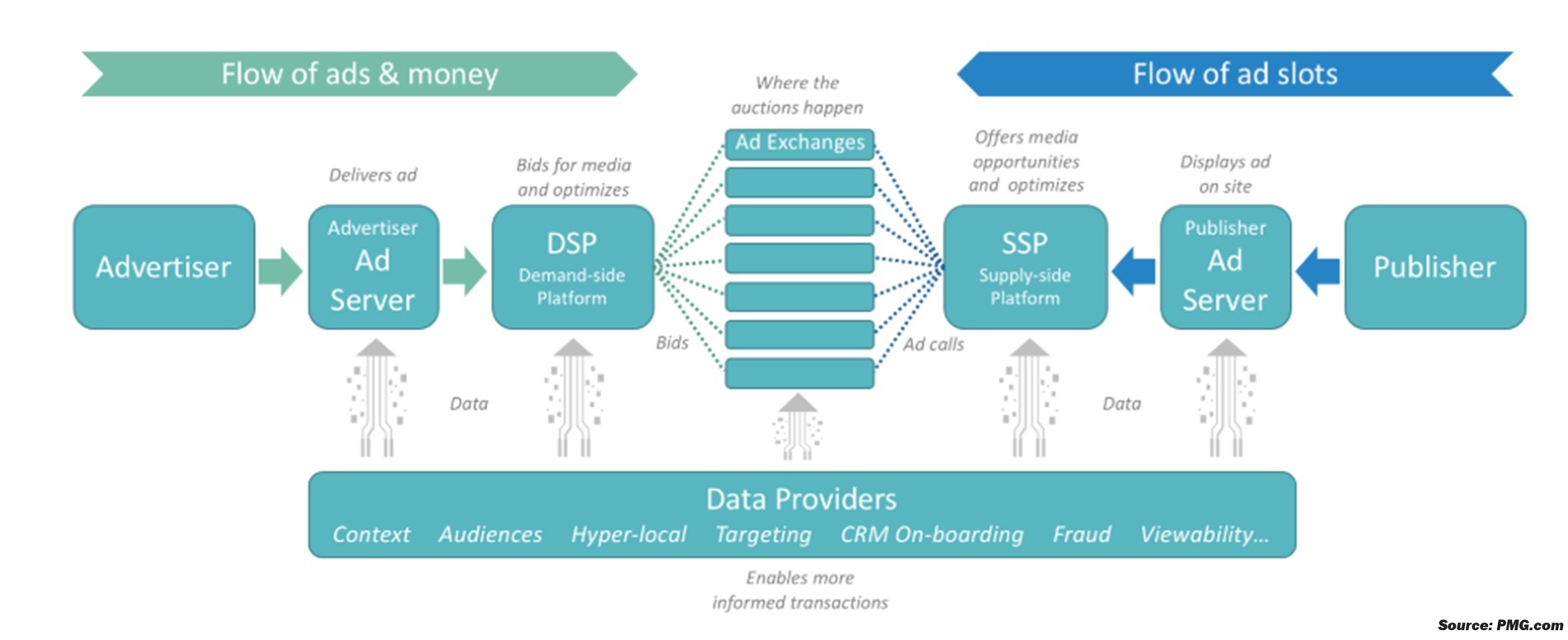 A Complete guide to the Ad Monetization Ecosystem
