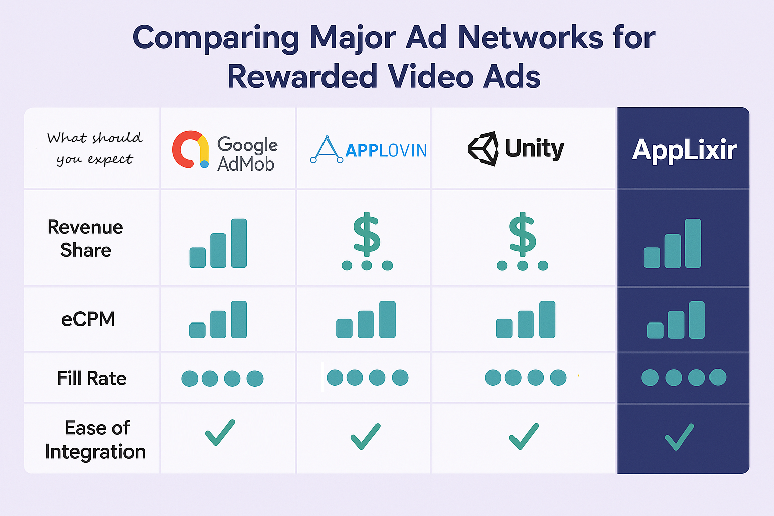 Comparing Major Ad Networks for Rewarded Video Ads
